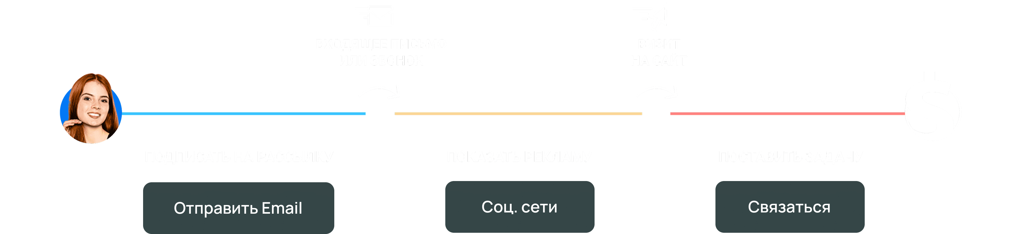 Демонстрация автоматически действий amocrm